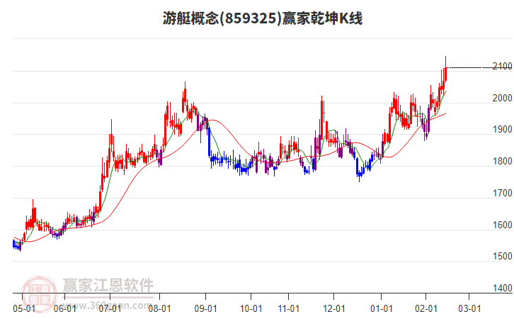 859325游艇贏家乾坤K線工具 859325游艇贏家乾坤K線工具