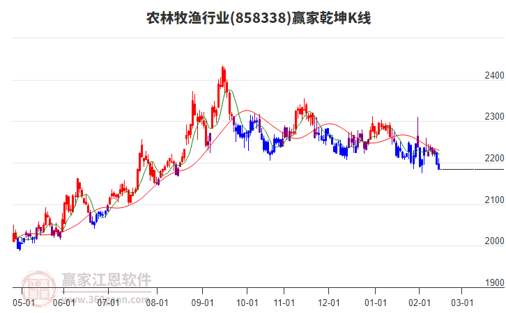 858338農(nóng)林牧漁贏家乾坤K線工具 858338農(nóng)林牧漁贏家乾坤K線工具