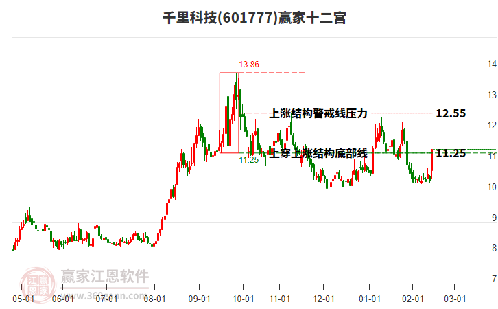 601777千里科技贏家十二宮工具