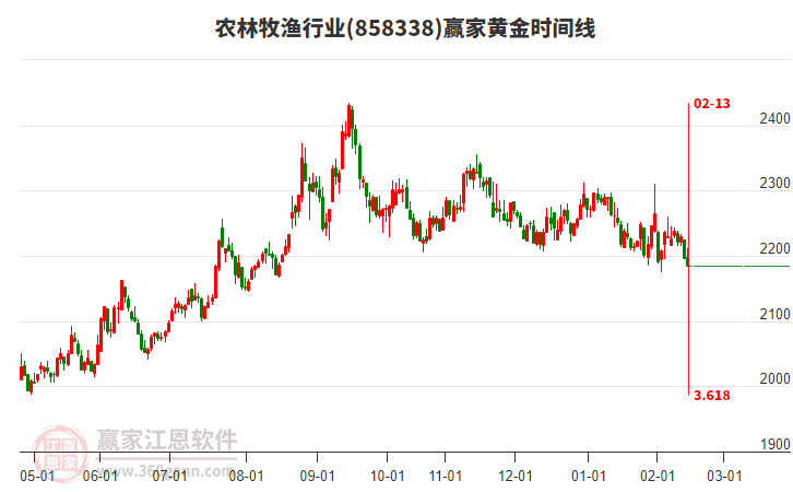 農(nóng)林牧漁行業(yè)黃金時(shí)間周期線工具 農(nóng)林牧漁行業(yè)黃金時(shí)間周期線工具