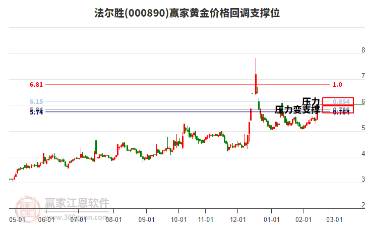 000890法爾勝黃金價(jià)格回調(diào)支撐位工具