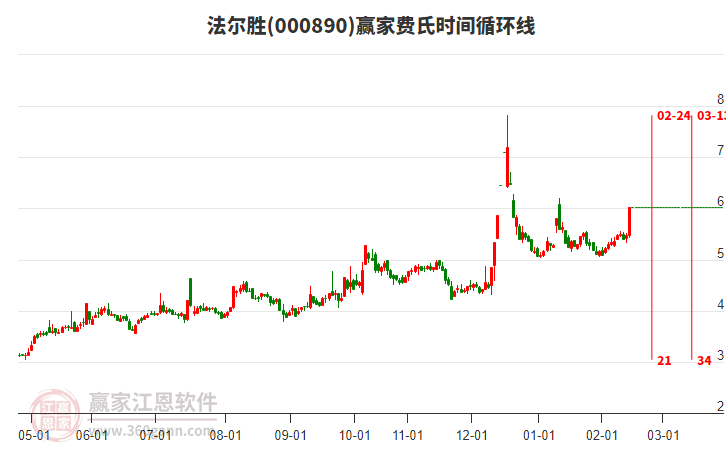 000890法爾勝費(fèi)氏時(shí)間循環(huán)線(xiàn)工具