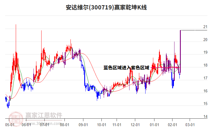 300719安達(dá)維爾贏家乾坤K線工具