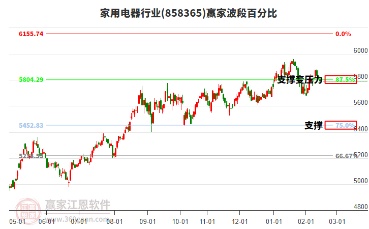 家用電器行業(yè)波段百分比工具