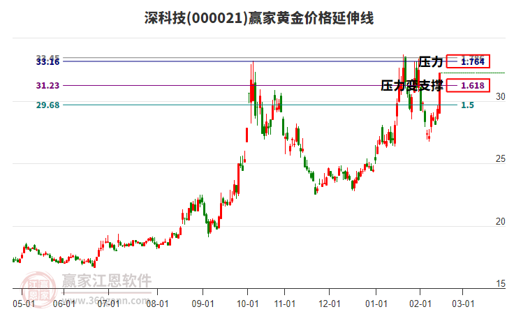 000021深科技黃金價(jià)格延伸線工具