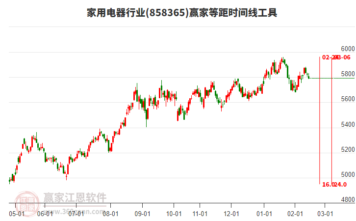 家用電器行業(yè)等距時(shí)間周期線工具