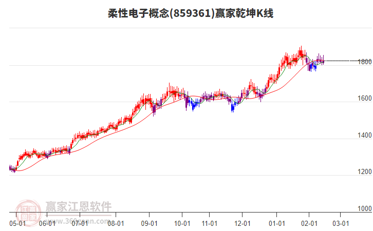 859361柔性電子贏家乾坤K線工具