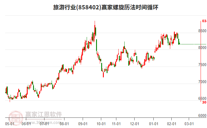 旅游行業(yè)贏家螺旋歷法時間循環(huán)工具