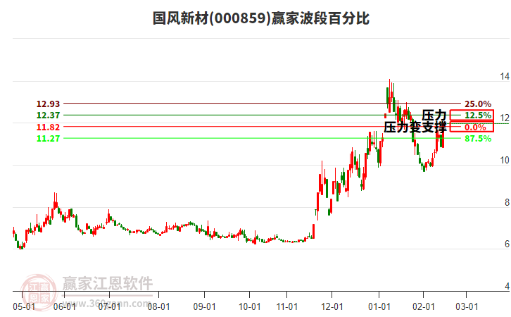 000859國風新材波段百分比工具