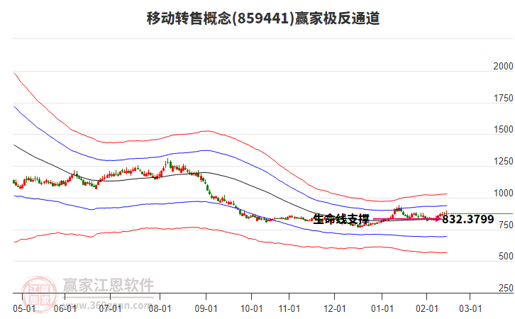 859441移動(dòng)轉(zhuǎn)售贏家極反通道工具