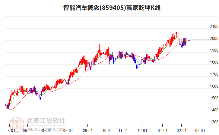 859405智能汽車贏家乾坤K線工具 859405智能汽車贏家乾坤K線工具