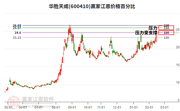 600410華勝天成江恩價格百分比工具 600410華勝天成江恩價格百分比工具