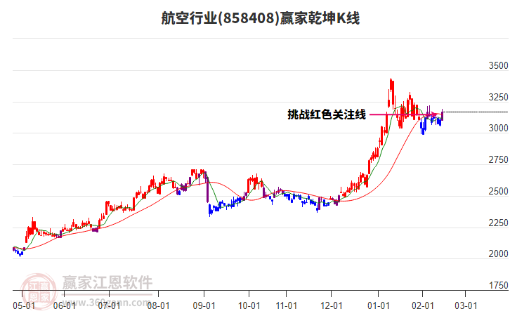 858408航空贏家乾坤K線工具
