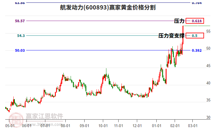 600893航發(fā)動力黃金價格分割工具