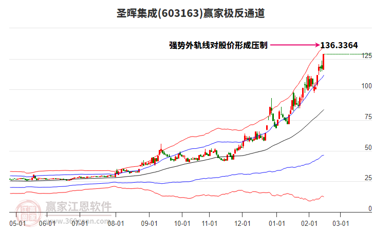 603163圣暉集成贏家極反通道工具