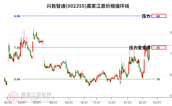 002355興民智通江恩價格循環(huán)線工具