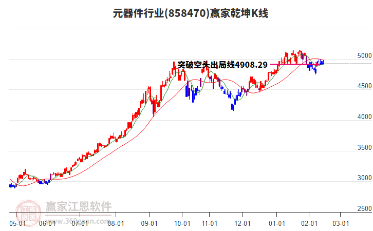 858470元器件贏家乾坤K線工具