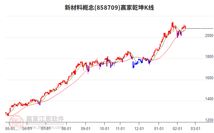 858709新材料贏家乾坤K線工具