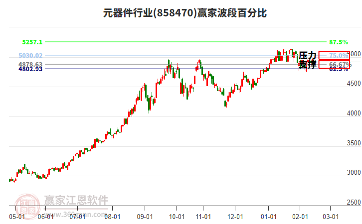 元器件行業(yè)波段百分比工具