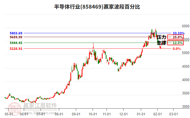 半導(dǎo)體行業(yè)贏家波段百分比工具 半導(dǎo)體行業(yè)贏家波段百分比工具
