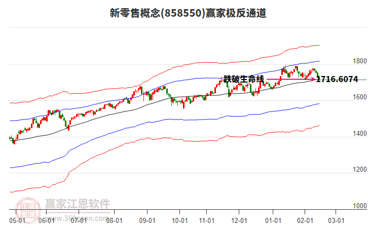 858550新零售贏家極反通道工具