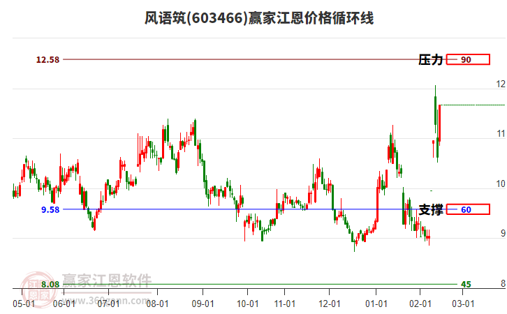 603466風語筑江恩價格循環(huán)線工具