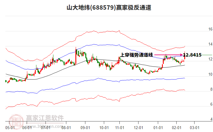 688579山大地緯贏家極反通道工具