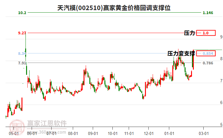 002510天汽模黃金價格回調(diào)支撐位工具