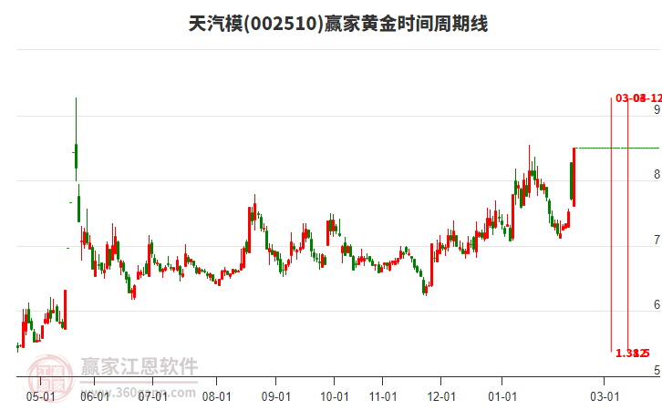 002510天汽模黃金時間周期線工具