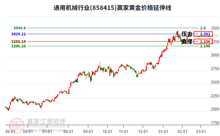 通用機(jī)械行業(yè)黃金價(jià)格延伸線工具