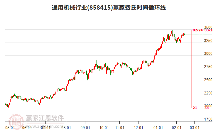 通用機(jī)械行業(yè)費(fèi)氏時(shí)間循環(huán)線工具
