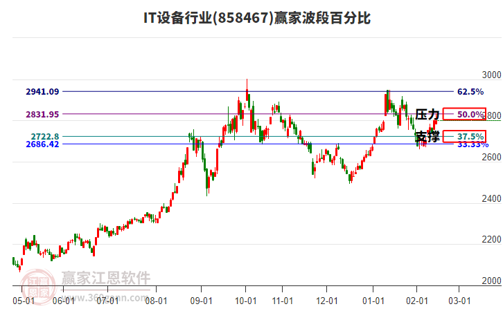 IT設(shè)備行業(yè)贏家波段百分比工具