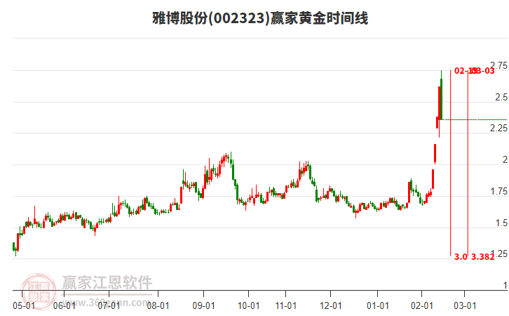 002323雅博股份黃金時間周期線工具