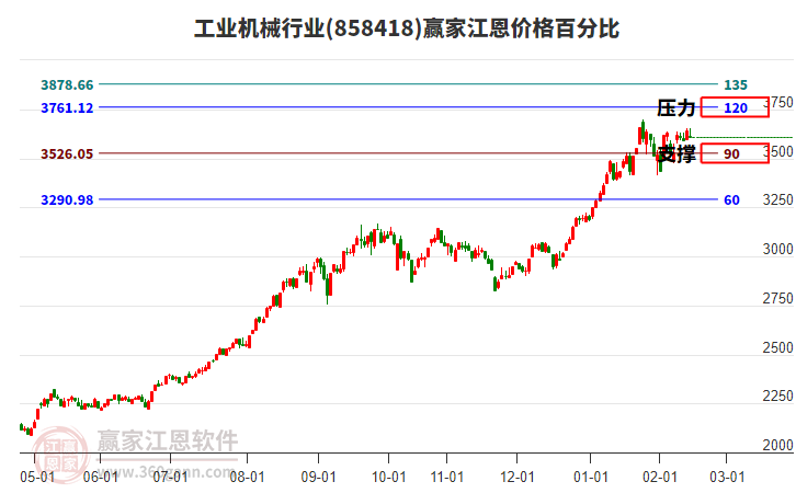 工業(yè)機(jī)械行業(yè)江恩價(jià)格百分比工具