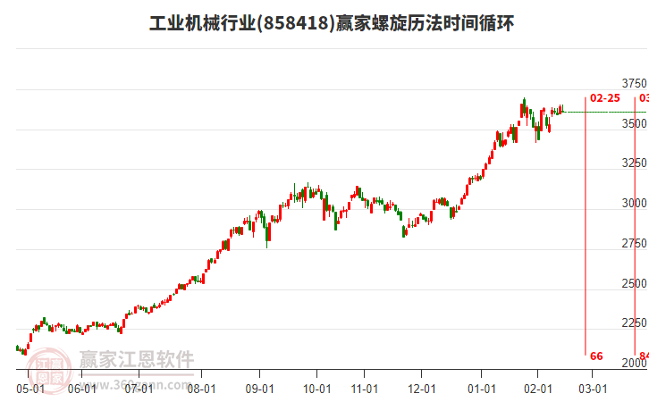 工業(yè)機(jī)械行業(yè)螺旋歷法時(shí)間循環(huán)工具