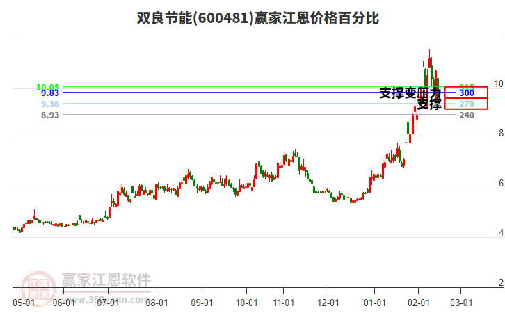 600481雙良節(jié)能江恩價(jià)格百分比工具 600481雙良節(jié)能江恩價(jià)格百分比工具