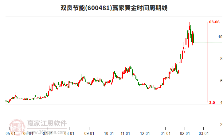 600481雙良節(jié)能黃金時(shí)間周期線工具 600481雙良節(jié)能黃金時(shí)間周期線工具
