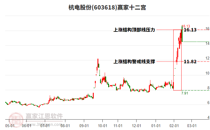 603618杭電股份贏家十二宮工具