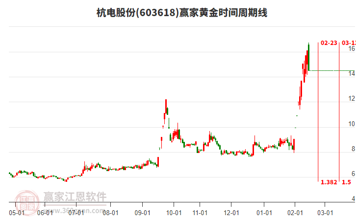 603618杭電股份黃金時(shí)間周期線工具