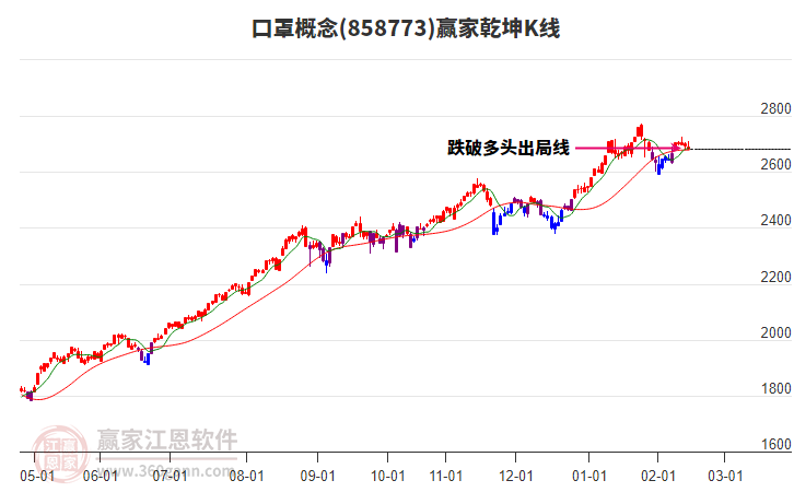 858773口罩贏家乾坤K線工具