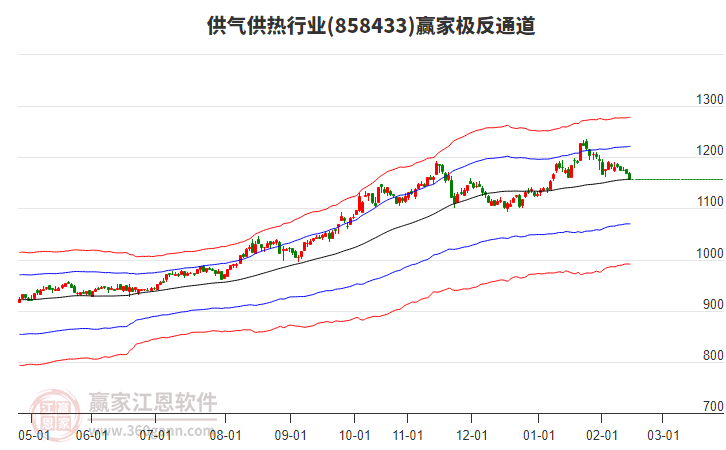 858433供氣供熱贏家極反通道工具 858433供氣供熱贏家極反通道工具