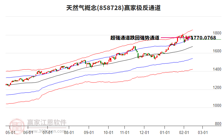 858728天然氣贏家極反通道工具 858728天然氣贏家極反通道工具