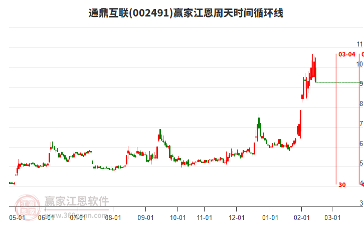 002491通鼎互聯(lián)江恩周天時間循環(huán)線工具