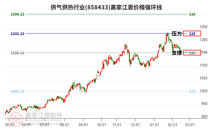 供氣供熱行業(yè)江恩價(jià)格循環(huán)線工具 供氣供熱行業(yè)江恩價(jià)格循環(huán)線工具