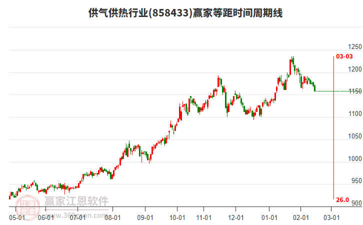 供氣供熱行業(yè)等距時(shí)間周期線工具 供氣供熱行業(yè)等距時(shí)間周期線工具