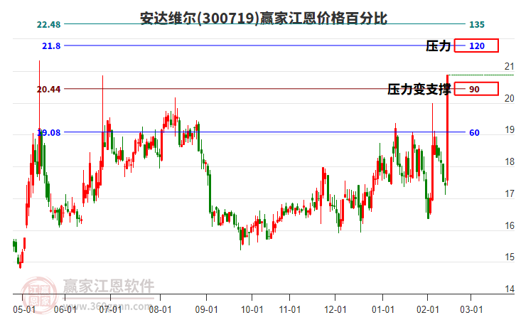 300719安達(dá)維爾江恩價格百分比工具