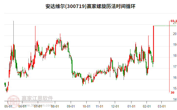 300719安達(dá)維爾螺旋歷法時間循環(huán)工具
