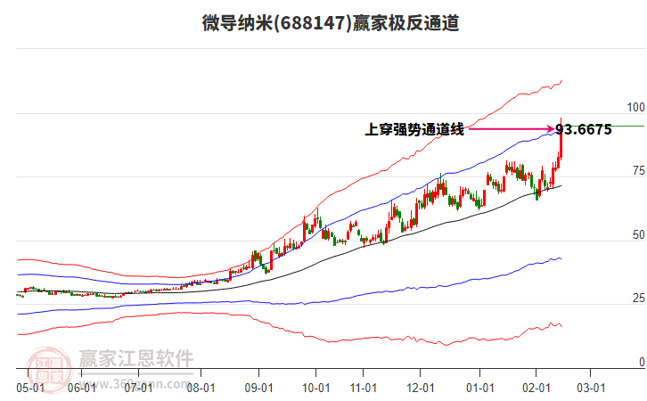 688147微導(dǎo)納米贏家極反通道工具 688147微導(dǎo)納米贏家極反通道工具