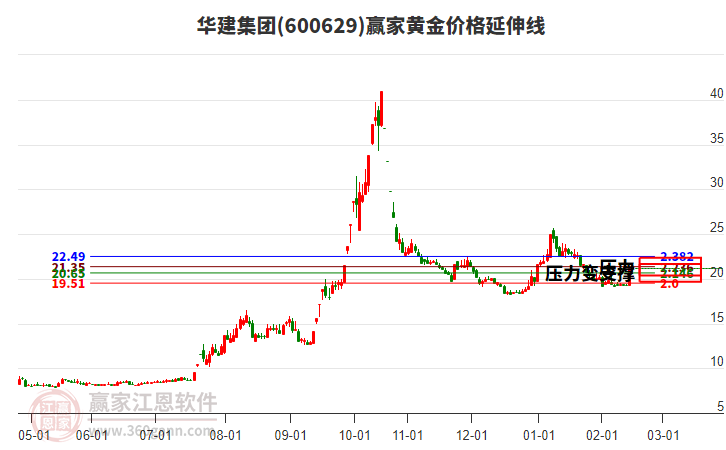 600629華建集團黃金價格延伸線工具