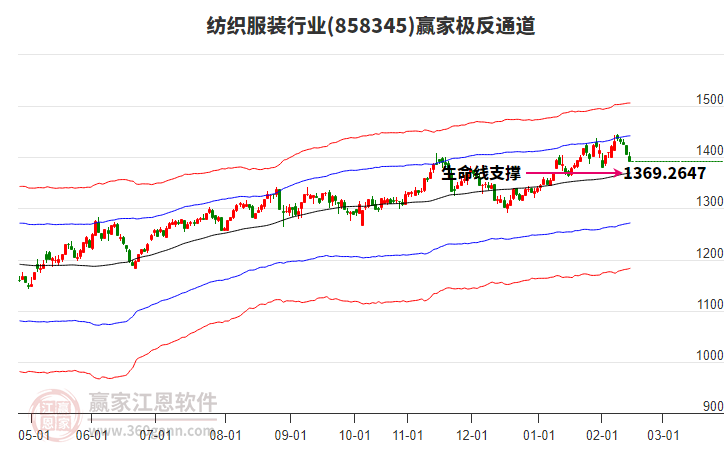 858345紡織服裝贏家極反通道工具
